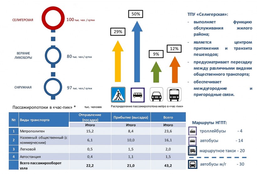 Пассажиропоток метро России