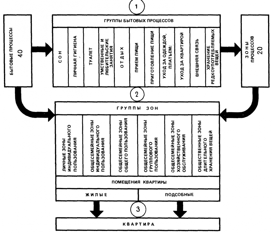 Функциональная организация зданий. Функциональная схема взаимосвязи помещений школы. Схема функциональной взаимосвязи помещений в ресторане. Функциональные основы проектирования квартир. Функциональный процесс и функциональная схема здания..