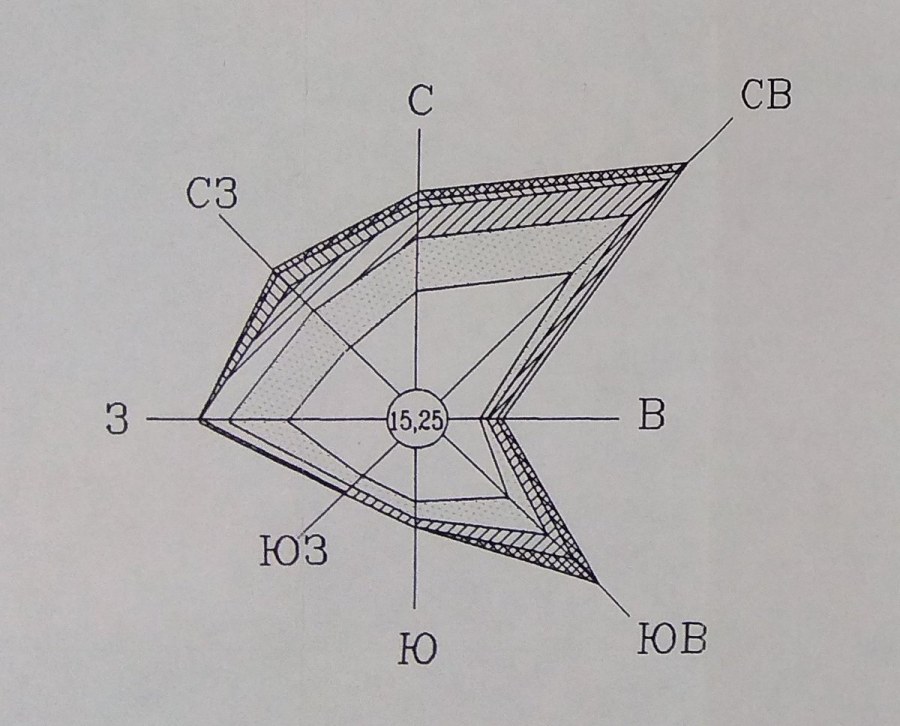 Роза ветров господствующее направление ветра