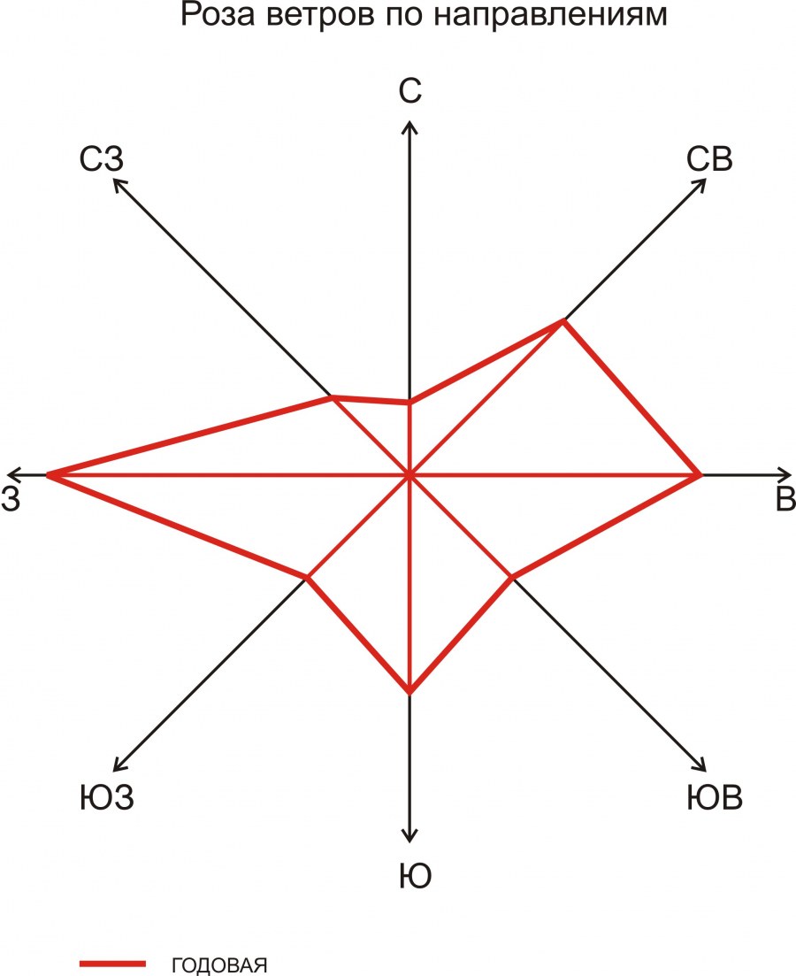 Роза ветров с обозначениями сторон света