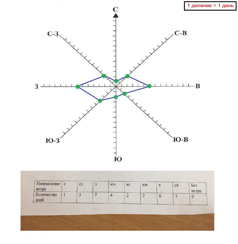 Роза ветров Москва