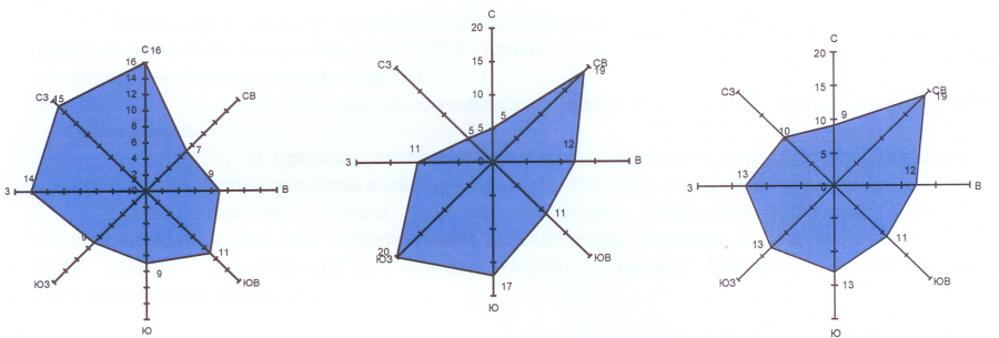 Роза ветров
