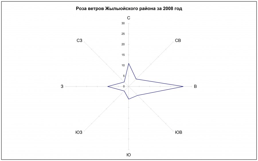 Роза ветров района