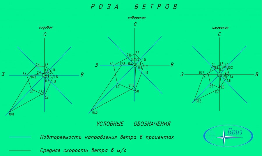 Роза ветров Красноярск