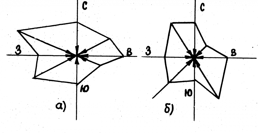 Роза ветров направление на Север