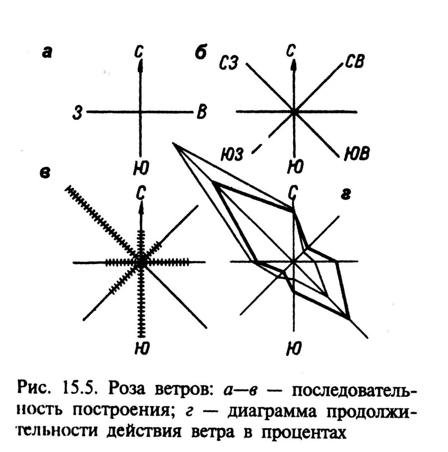 Роза ветров изображение