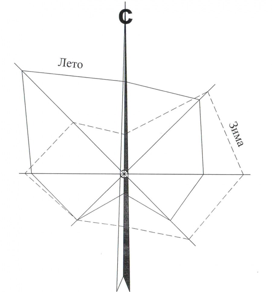 Роза ветров география 7 класс