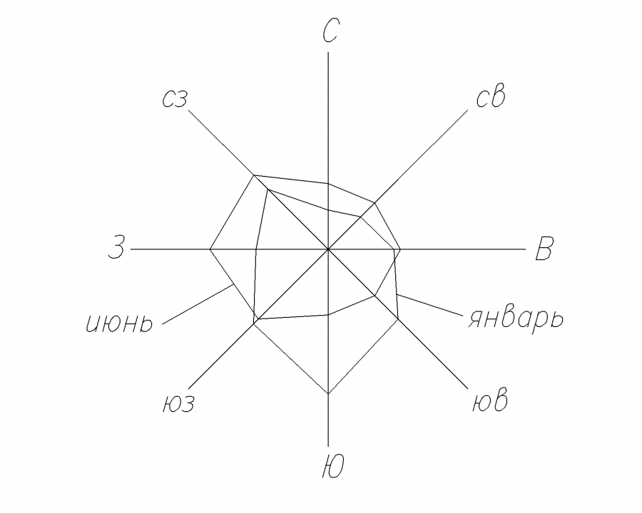 ЖК роза ветров