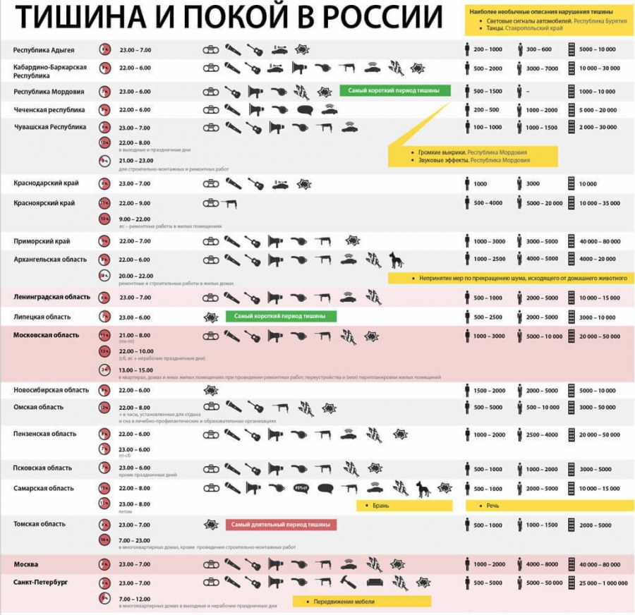Когда можно шуметь в квартире