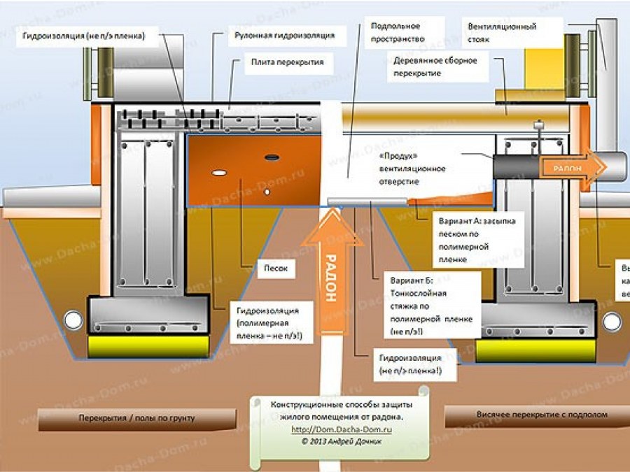 Защита дома от радона