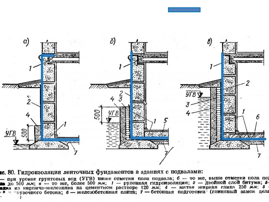 Фундаменты малоэтажных зданий