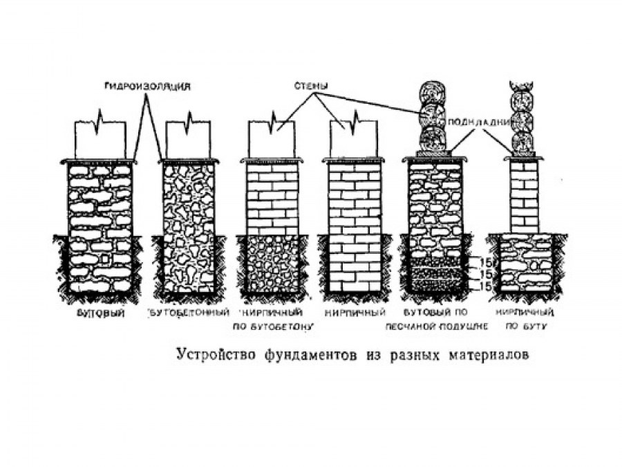 Фундаменты малоэтажных зданий