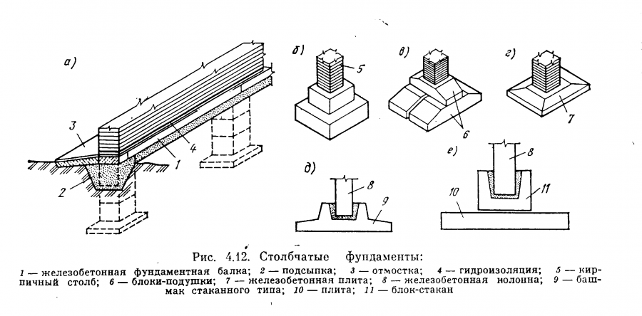 Устройство железобетонных фундаментов