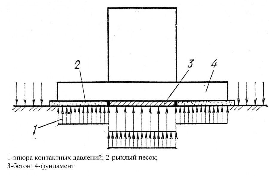 Фундамент в виде сплошной плиты