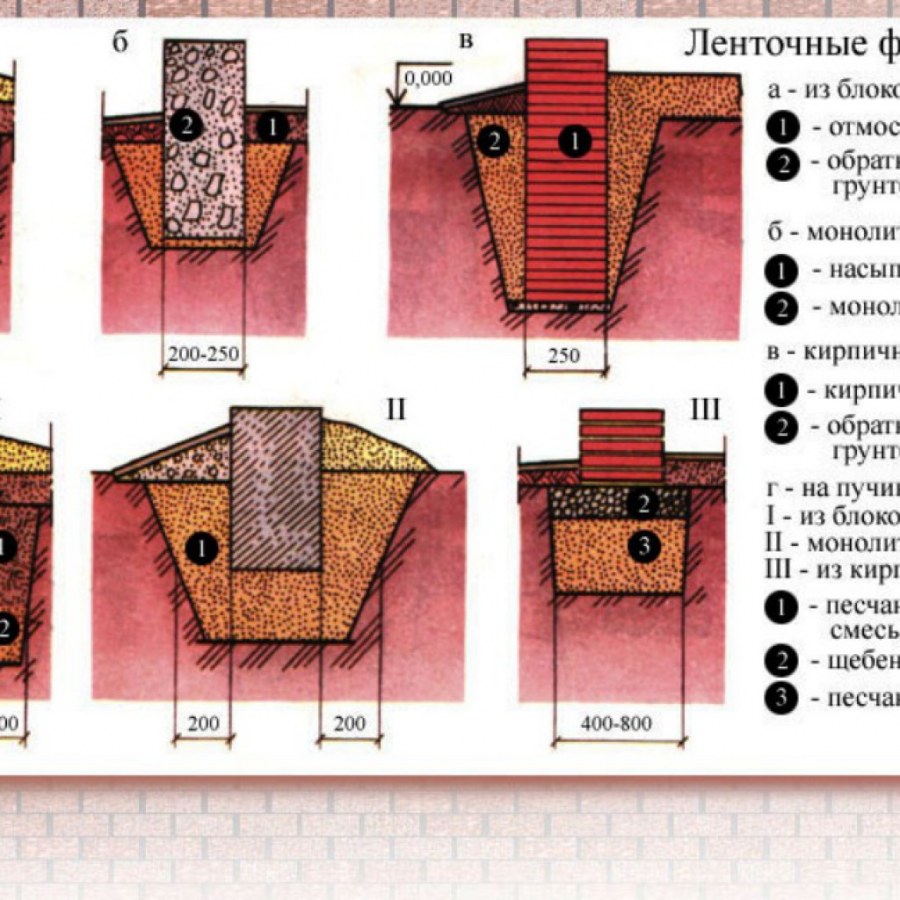 Несущая способность жб свайного фундамента