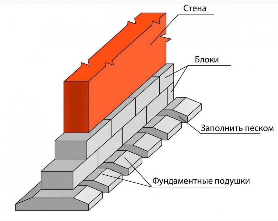 Ленточный фундамент 300х400