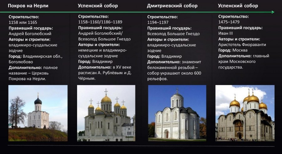 Соборы древней Руси таблица
