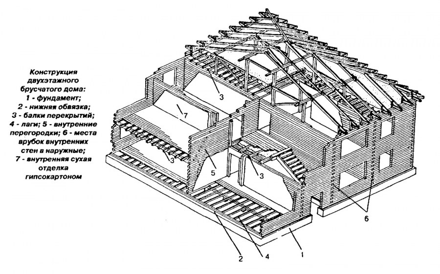 Конструкции брусчатых зданий