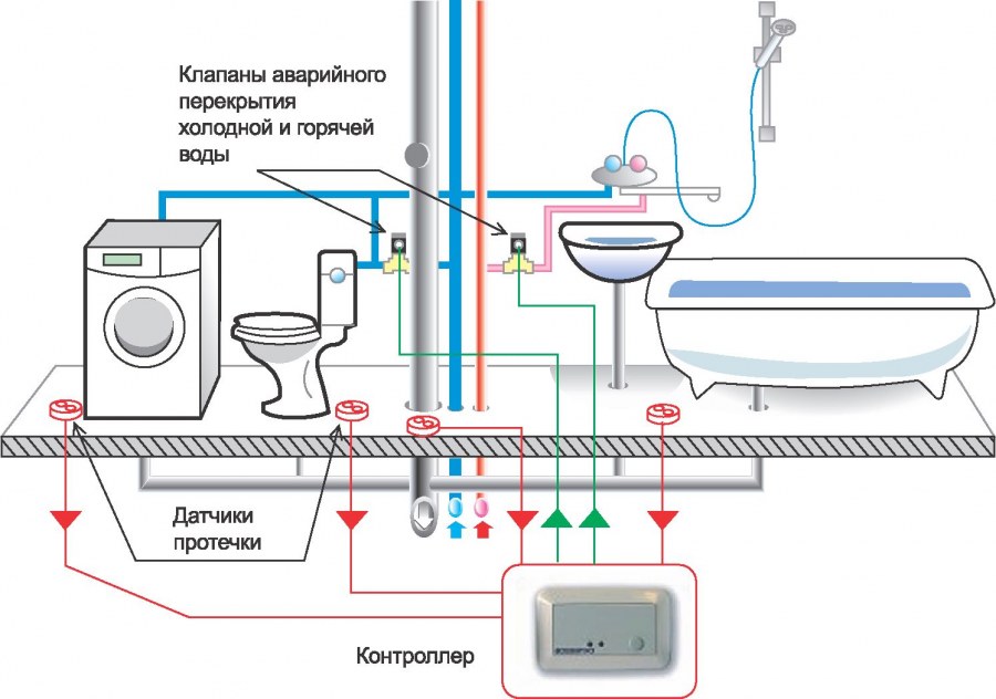 Системы защиты от протечек воды схема монтажа