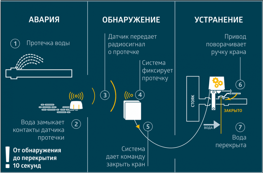Защита от протечек воды схема
