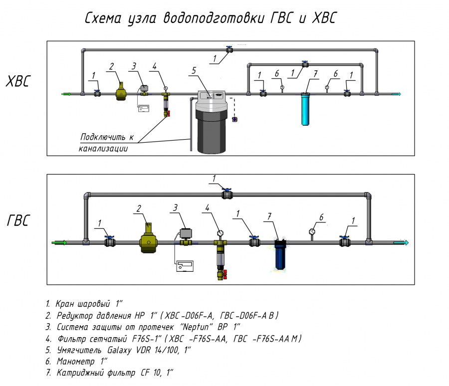 Схема вводного узла системы водоснабжения в квартиру
