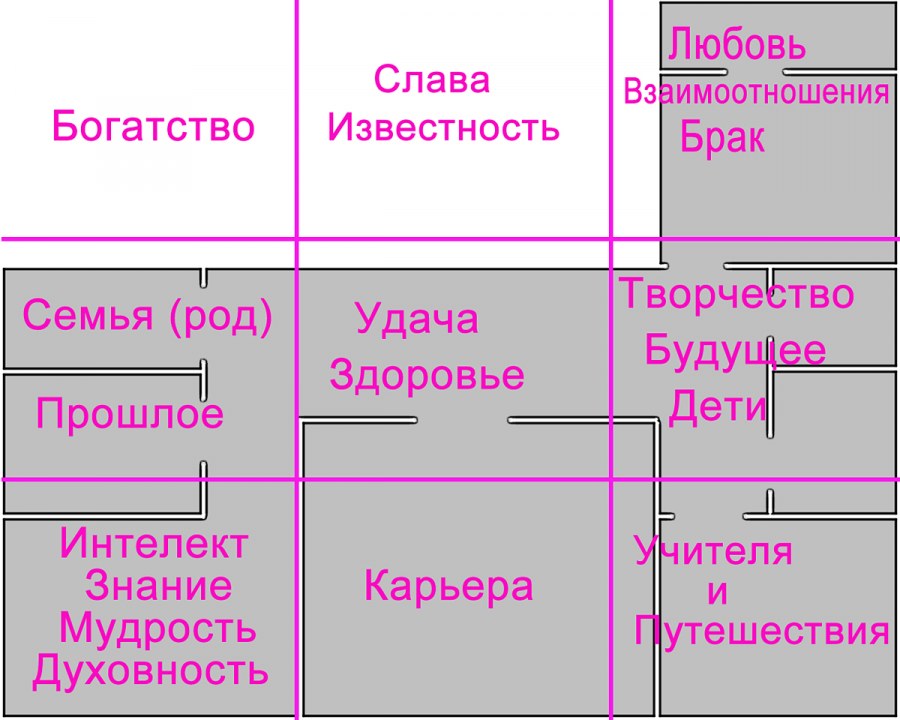 Фэн шуй квадрат Багуа