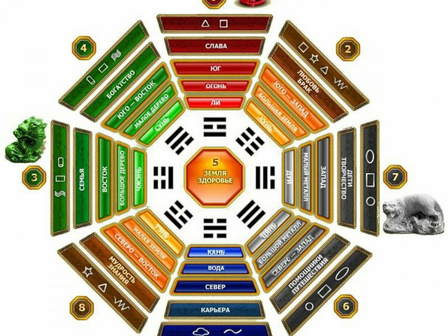 Восьмиугольник Багуа фэн шуй