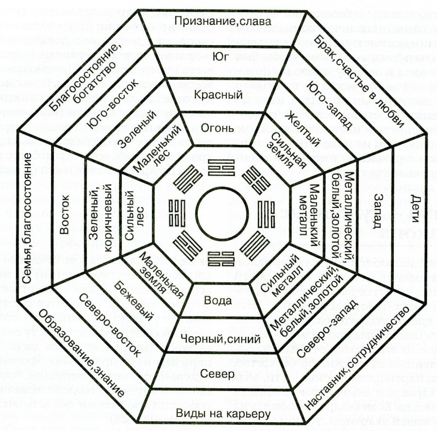Фэн шуй сетка Багуа