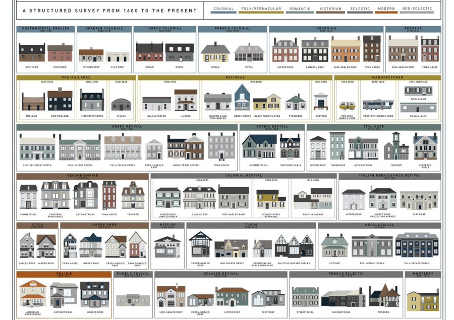 Архитектурные стили таблица