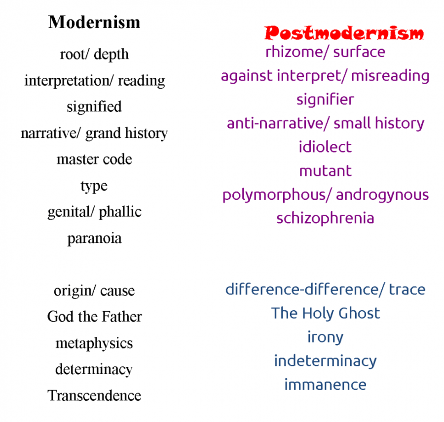 Postmodernism vs Modernism
