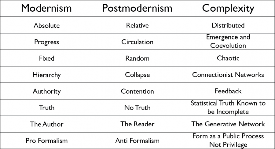 Postmodernism vs Modernism