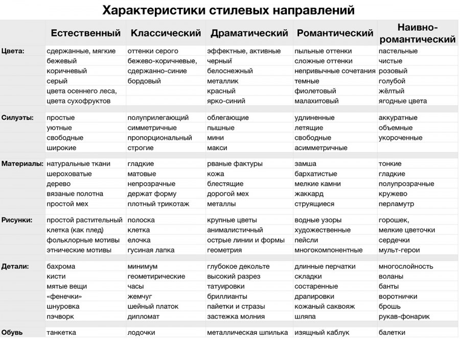 Хронология стилей в дизайне интерьера
