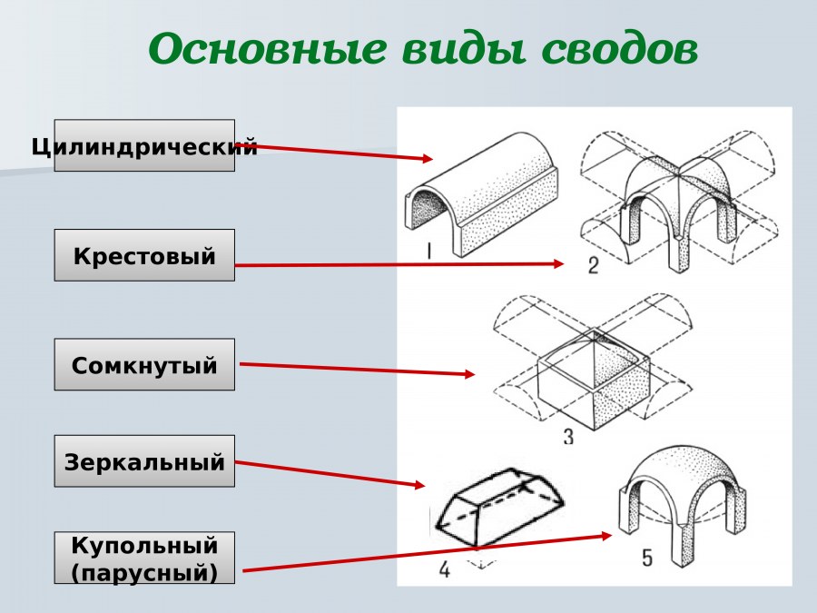 Зеркальный свод в архитектуре