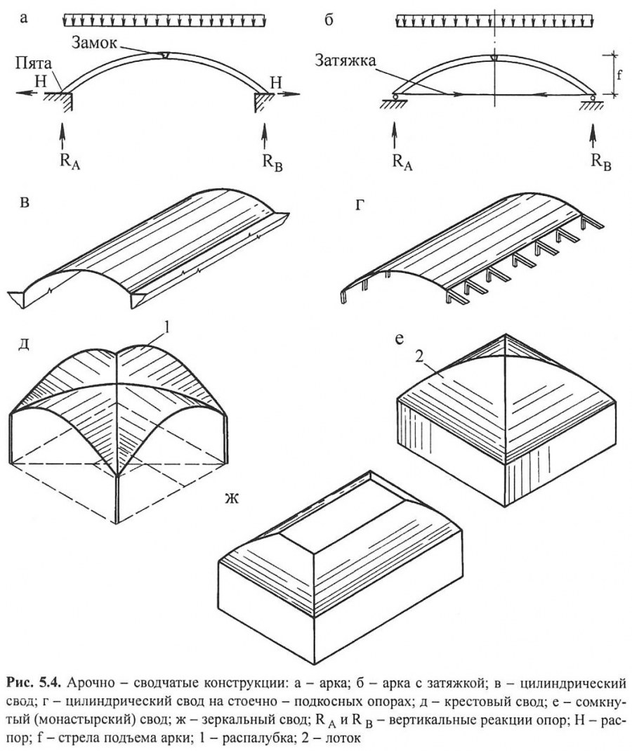 Арочно-сводчатая конструкция