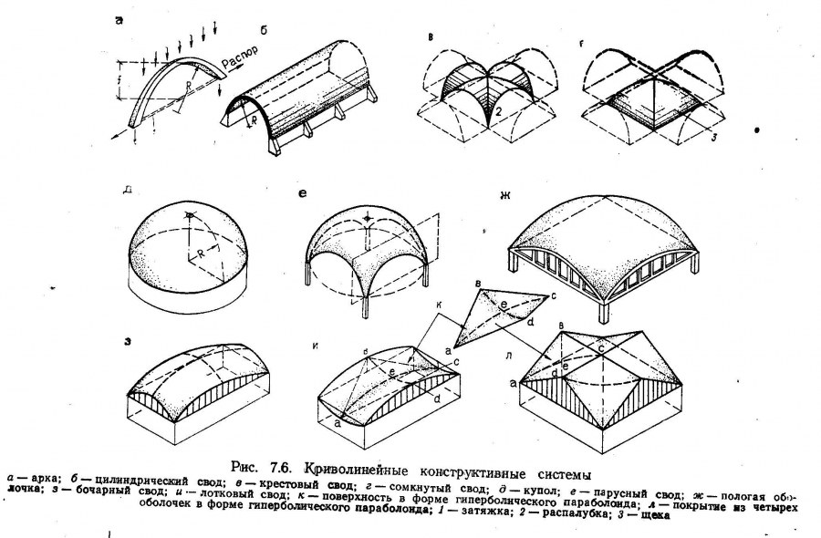 Арочно сводчатая конструкция в архитектуре