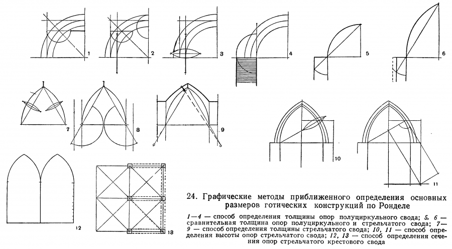 Стрельчатая арка Готика схема