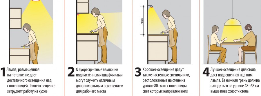 Правильное расположение освещения на кухне