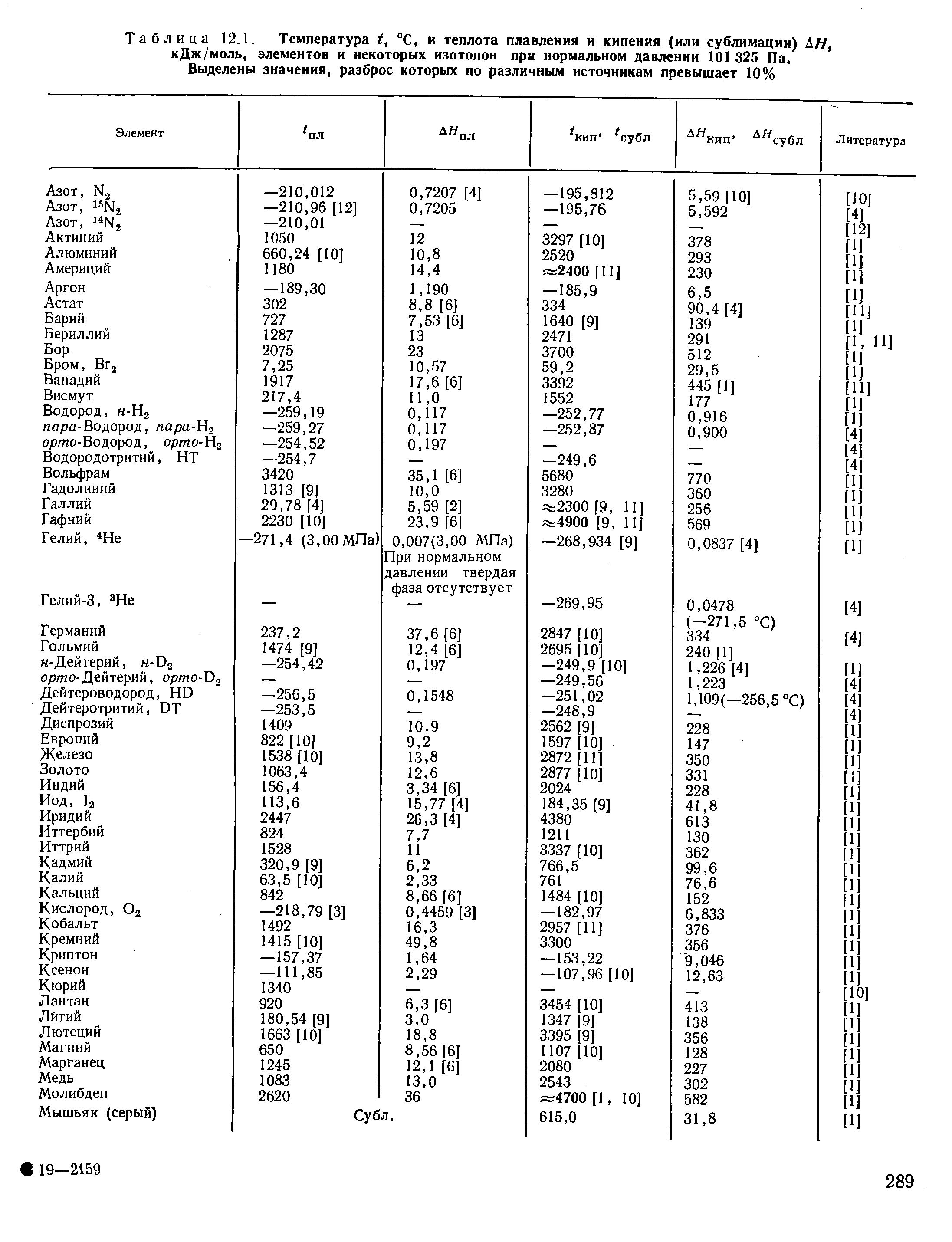 Нормальная температура кипения. Теплота возгонки таблица. Температура кипения металлов таблица. Теплота сублимации металлов таблица. Температура плавления газов таблица.