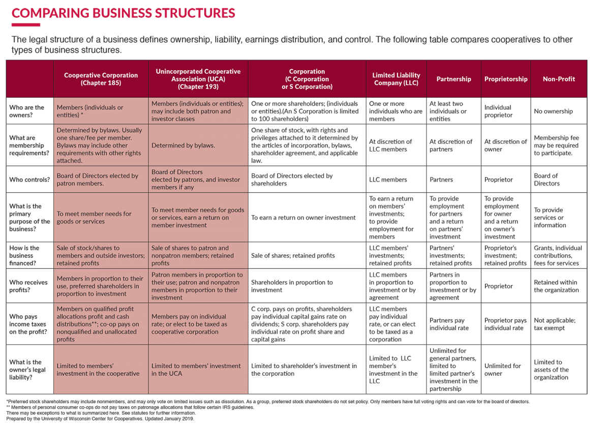 Business structure / legal structure. Лиедел Инвестментс Лимитед. Limited liability Company and partnership. Types of Business LLC.