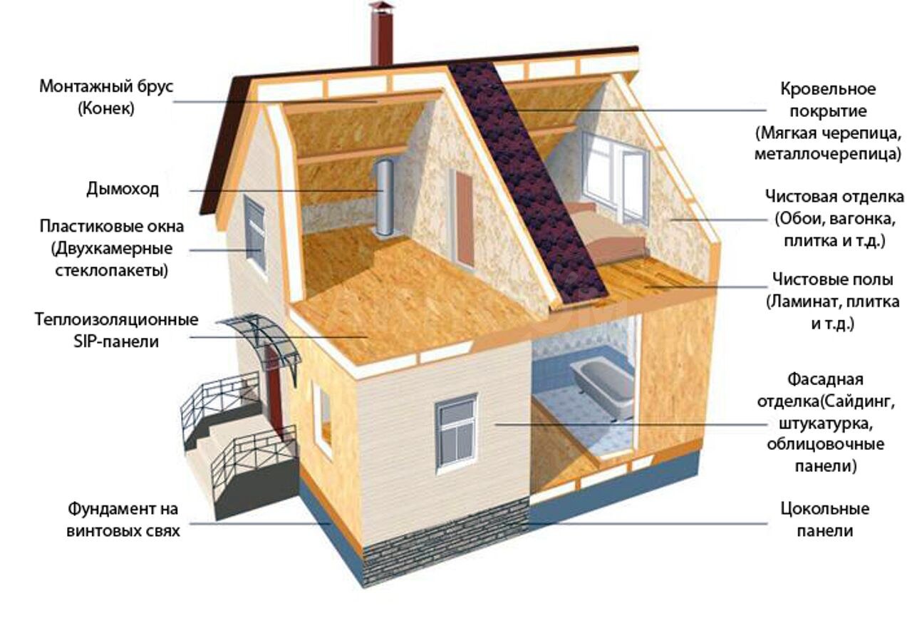 Как узнать какого дома постройка. ЭКОДОМ из СИП панелей. Технология СИП домов. Из чего состоит СИП панель. SIP перекрытие.