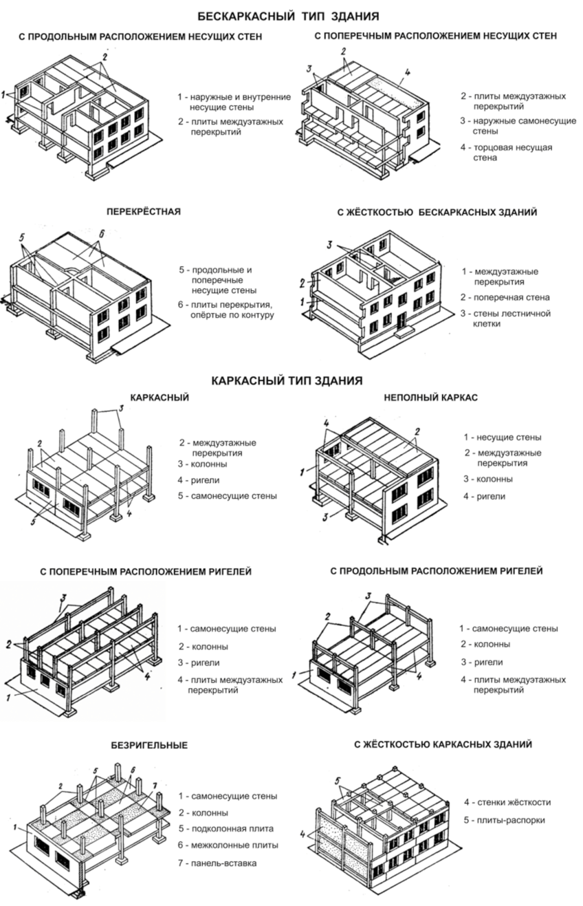 Типы стен и перекрытий. Продольно стеновая конструктивная схема. Конструктивная схема с продольным расположением ригелей. Схема с поперечным расположением ригелей относится к. Перекрестная схема несущих стен.