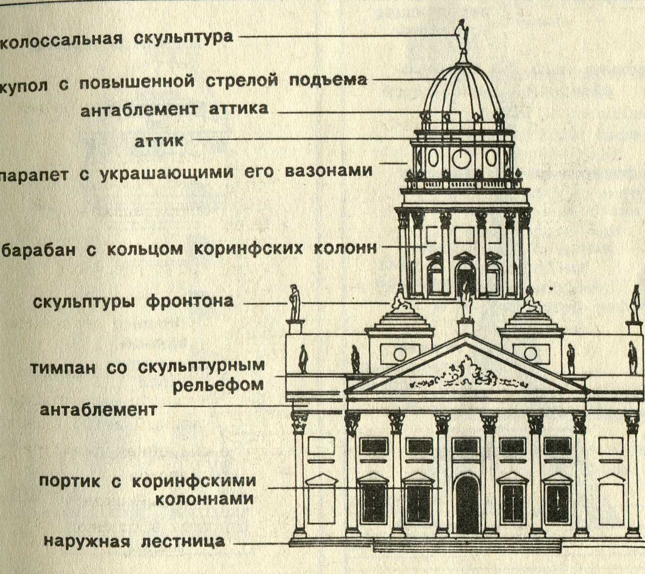 Элементы классицизма в архитектуре