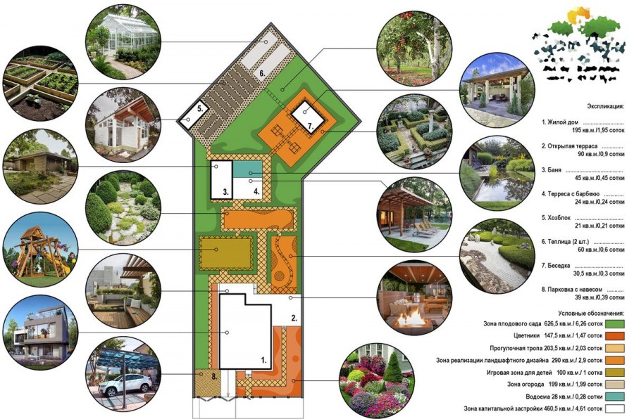 Функциональные зоны сада