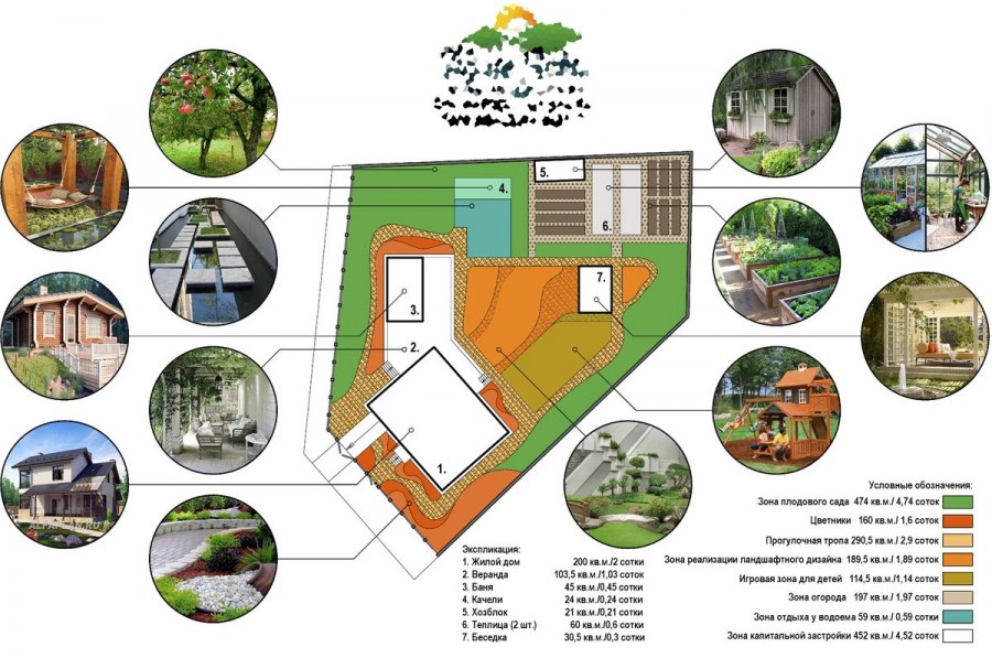 Функциональные зоны в ландшафтном дизайне