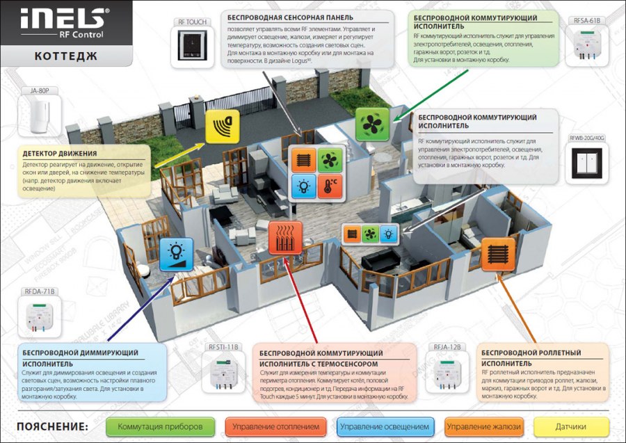 Структура системы умный дом