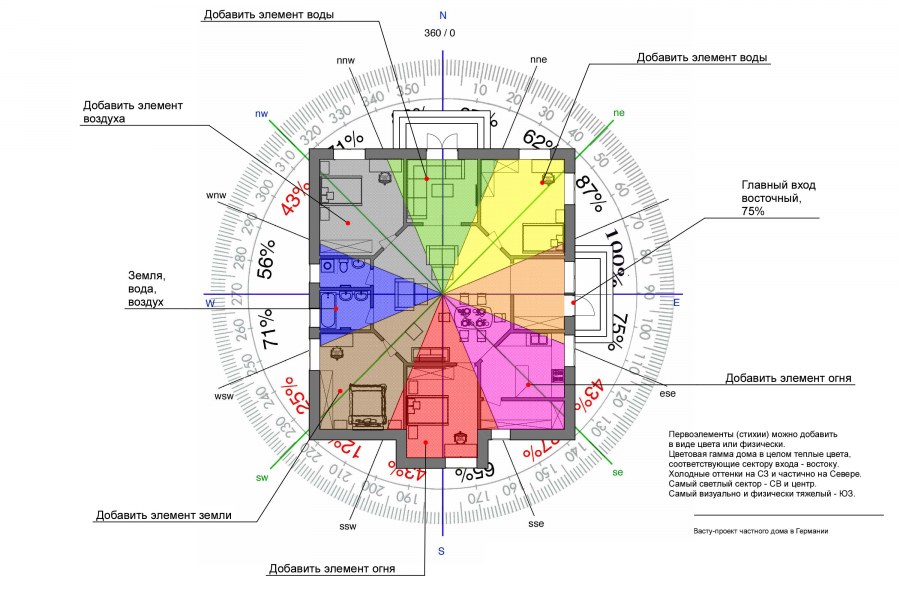 Васту шастра зоны
