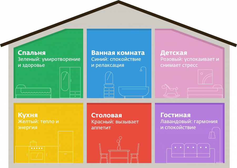Влияние цвета в интерьере