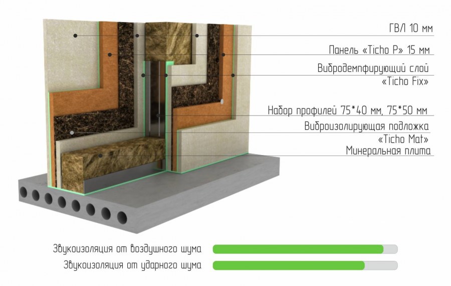 Пирог стены со звукоизоляцией толщина