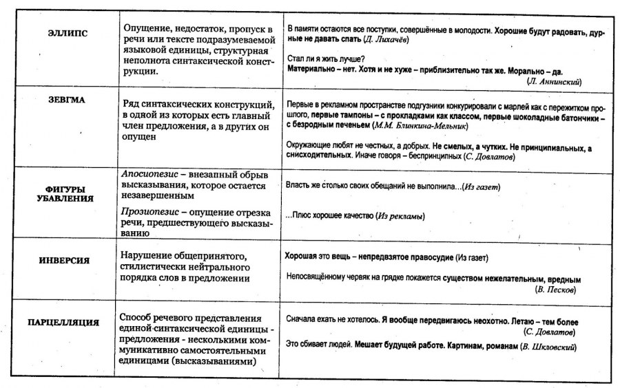 Средства выразительности и фигуры речи таблица