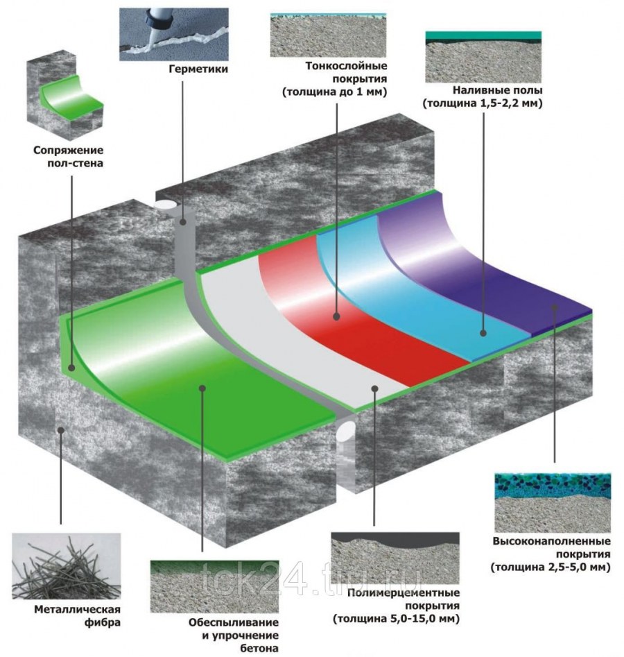 Наливной пол толщина слоя